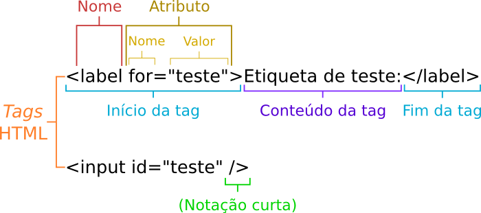 Imagem com a representação das seguintes tags HTML: <label for="teste">Etiqueta de teste:</label><input id="teste" />